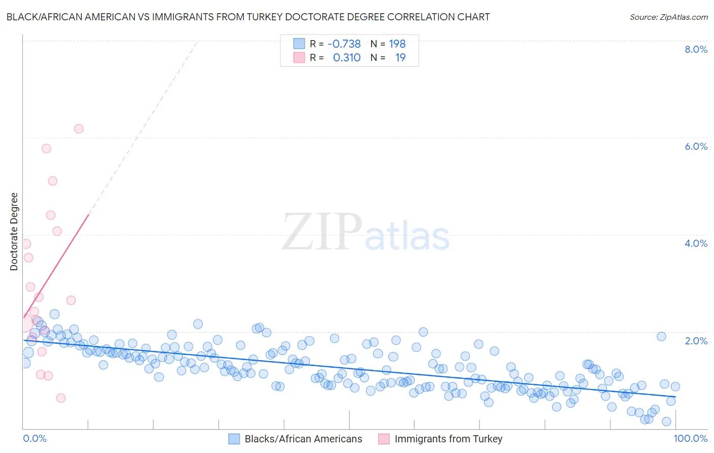 Black/African American vs Immigrants from Turkey Doctorate Degree