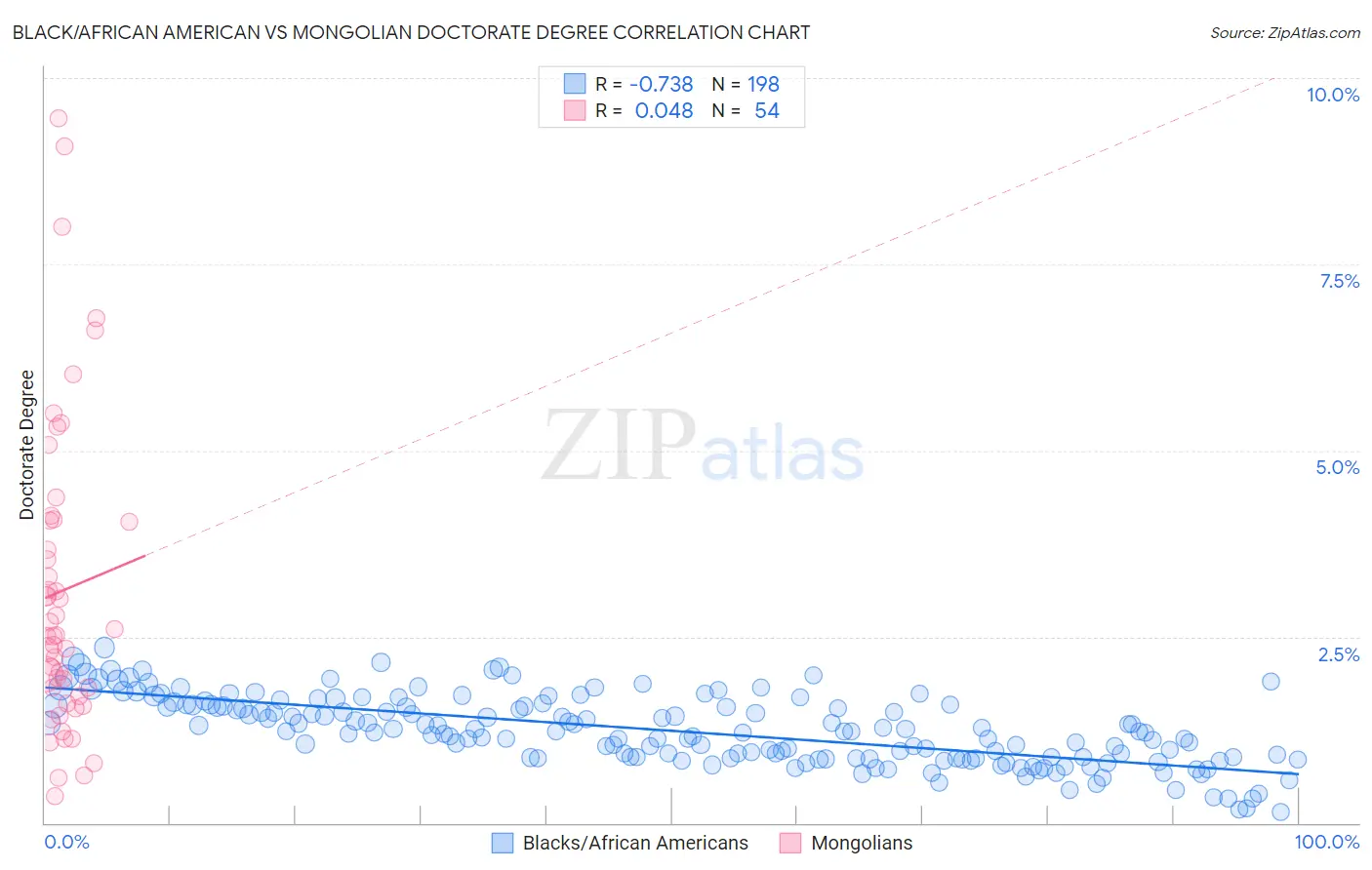 Black/African American vs Mongolian Doctorate Degree