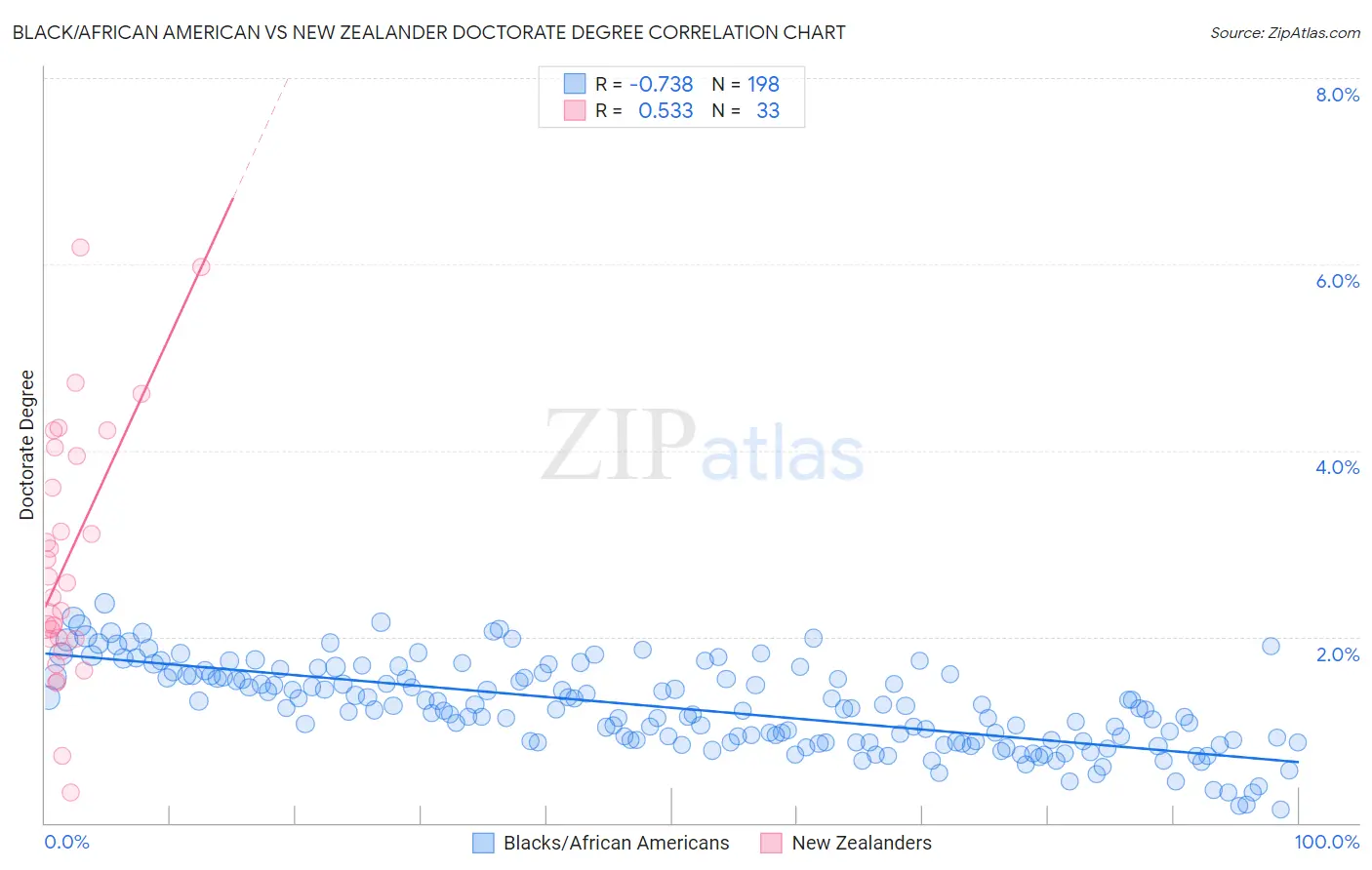 Black/African American vs New Zealander Doctorate Degree
