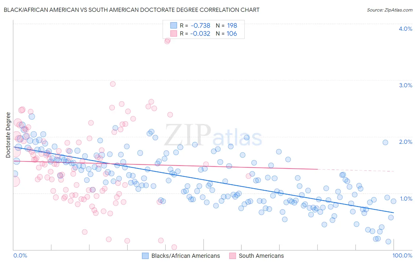 Black/African American vs South American Doctorate Degree