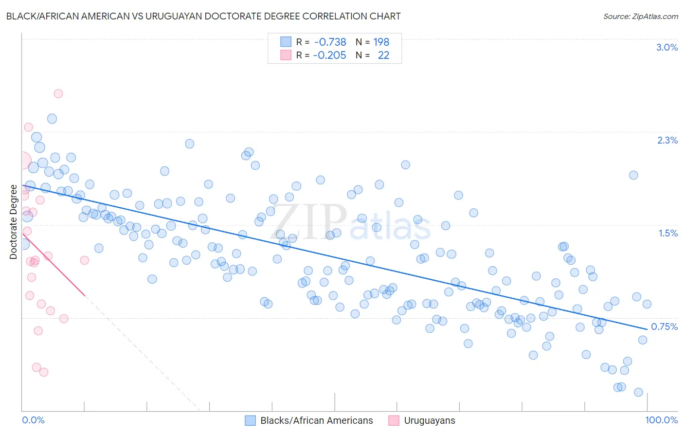 Black/African American vs Uruguayan Doctorate Degree