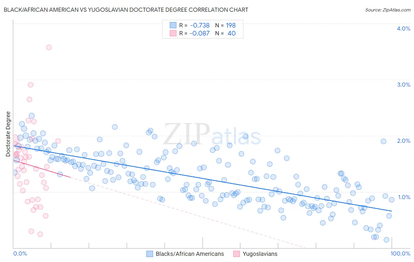Black/African American vs Yugoslavian Doctorate Degree