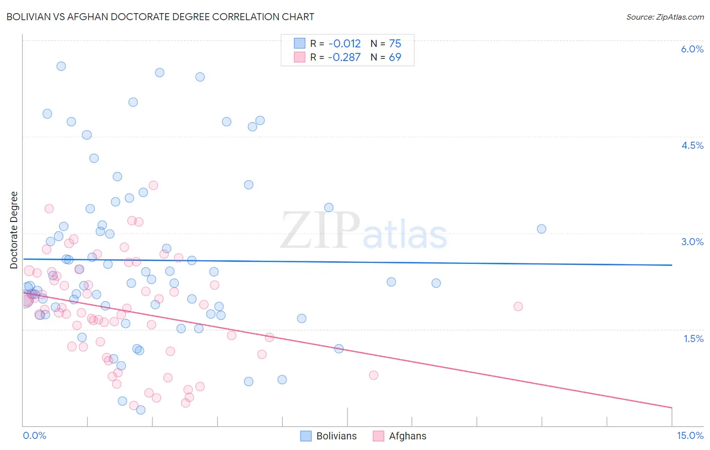 Bolivian vs Afghan Doctorate Degree