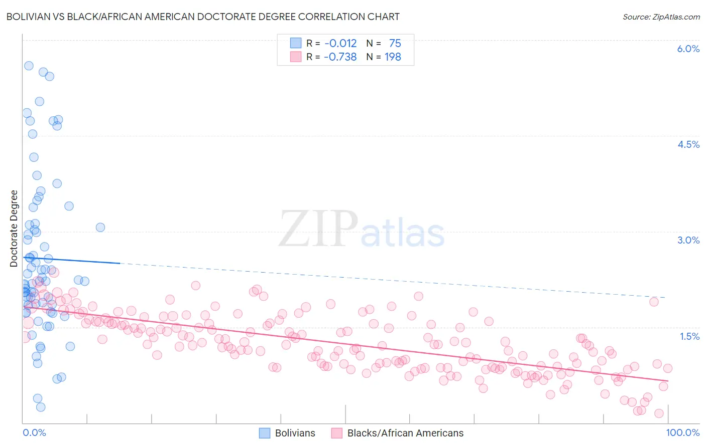 Bolivian vs Black/African American Doctorate Degree