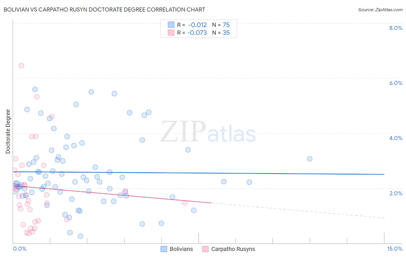 Bolivian vs Carpatho Rusyn Doctorate Degree