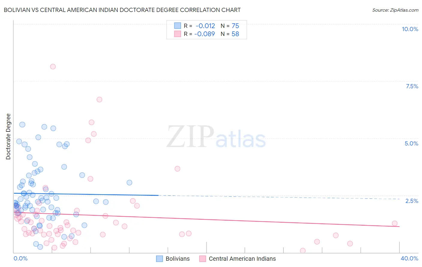 Bolivian vs Central American Indian Doctorate Degree