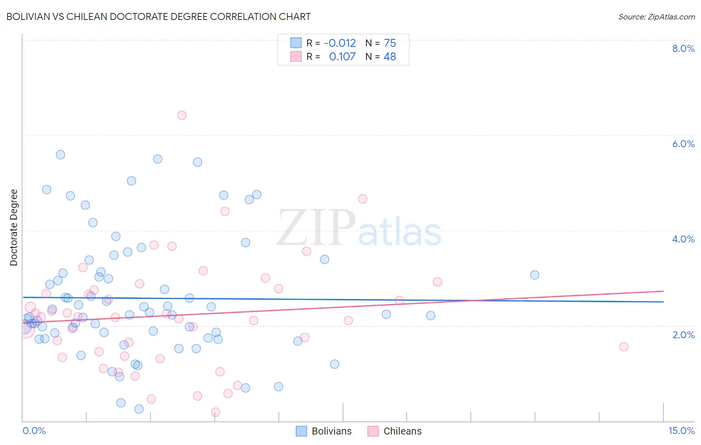 Bolivian vs Chilean Doctorate Degree