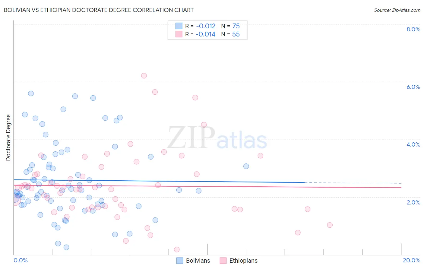 Bolivian vs Ethiopian Doctorate Degree