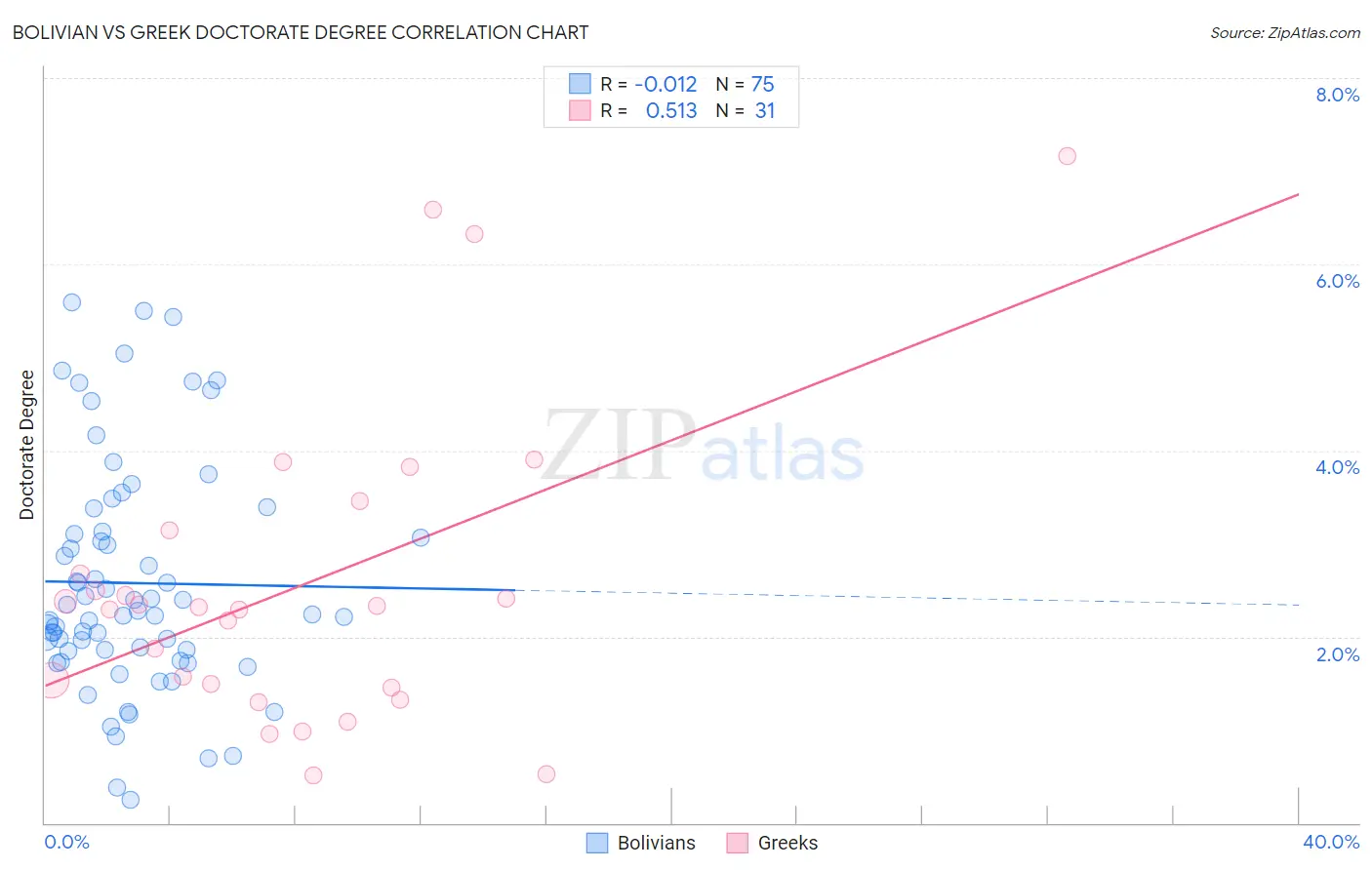 Bolivian vs Greek Doctorate Degree