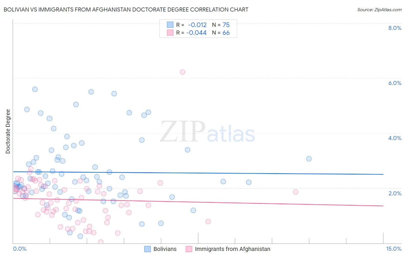 Bolivian vs Immigrants from Afghanistan Doctorate Degree