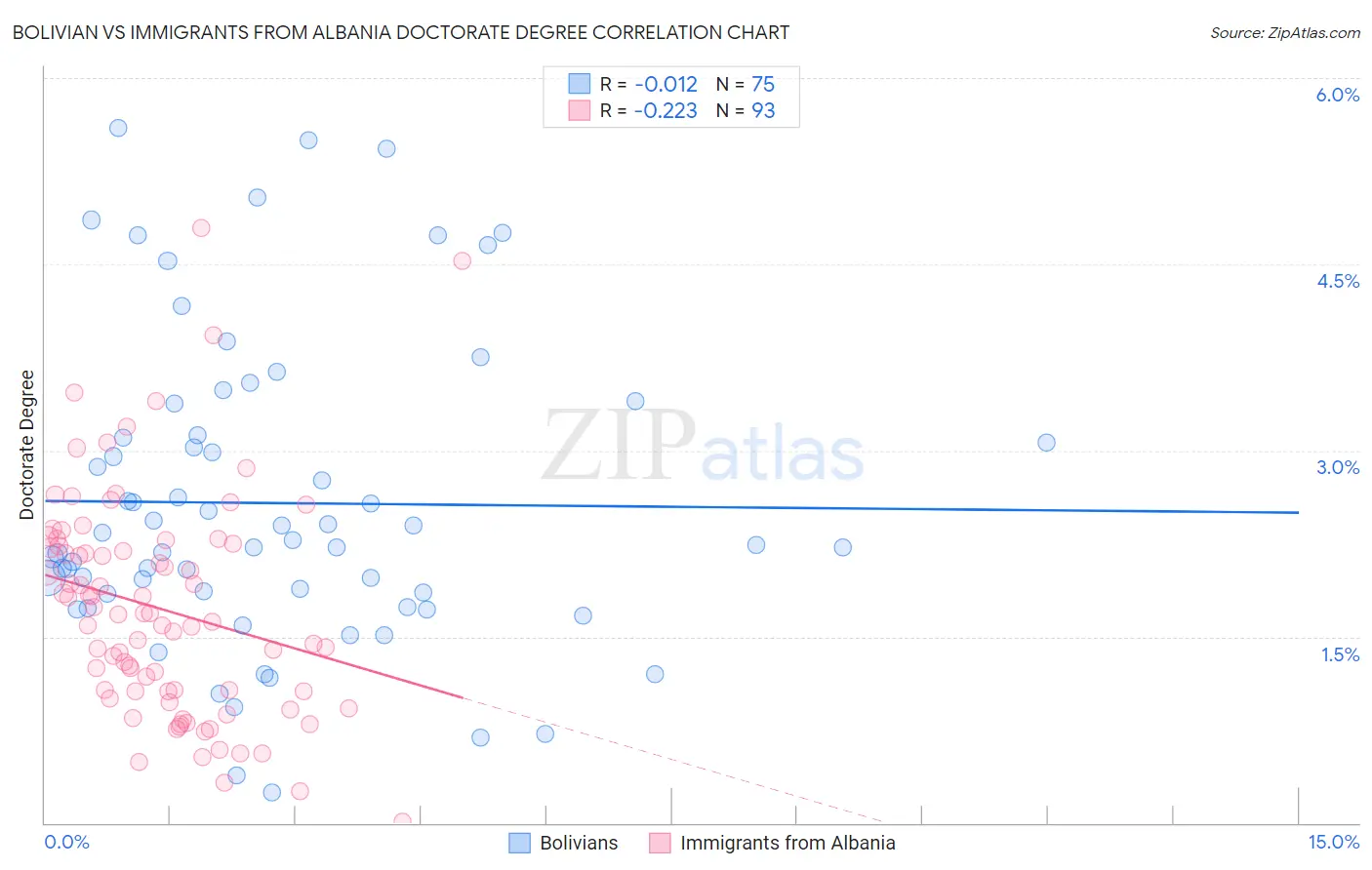 Bolivian vs Immigrants from Albania Doctorate Degree
