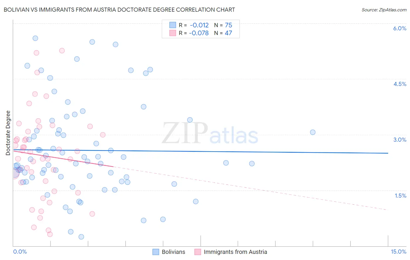 Bolivian vs Immigrants from Austria Doctorate Degree