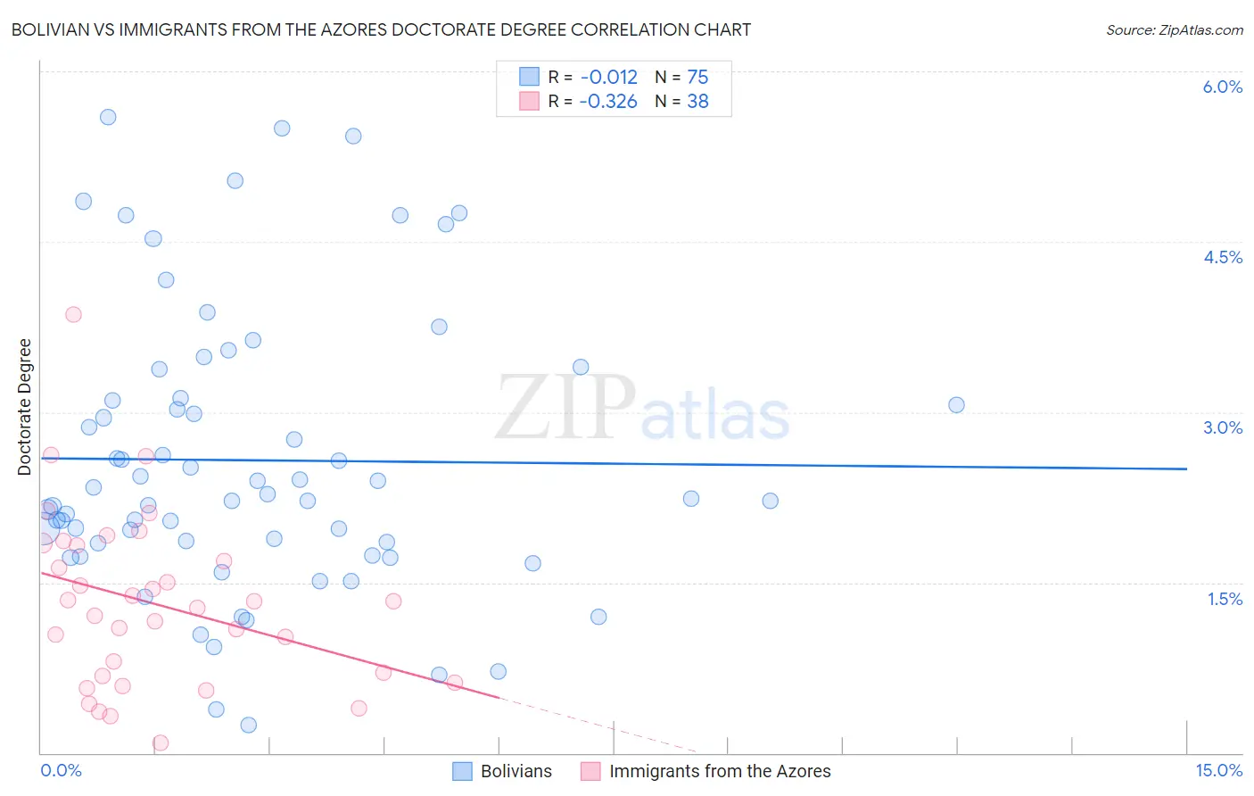 Bolivian vs Immigrants from the Azores Doctorate Degree