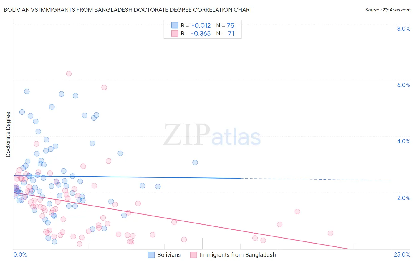 Bolivian vs Immigrants from Bangladesh Doctorate Degree