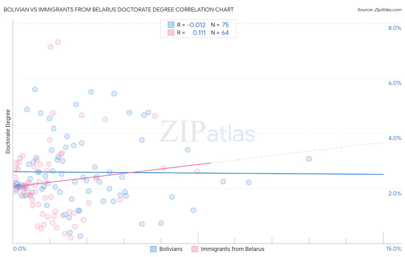 Bolivian vs Immigrants from Belarus Doctorate Degree