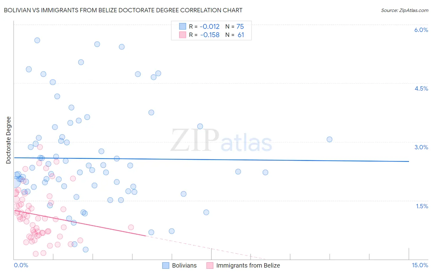 Bolivian vs Immigrants from Belize Doctorate Degree