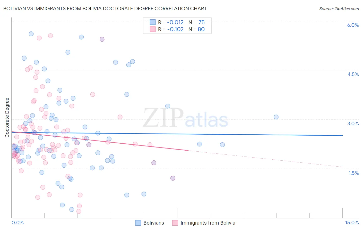 Bolivian vs Immigrants from Bolivia Doctorate Degree