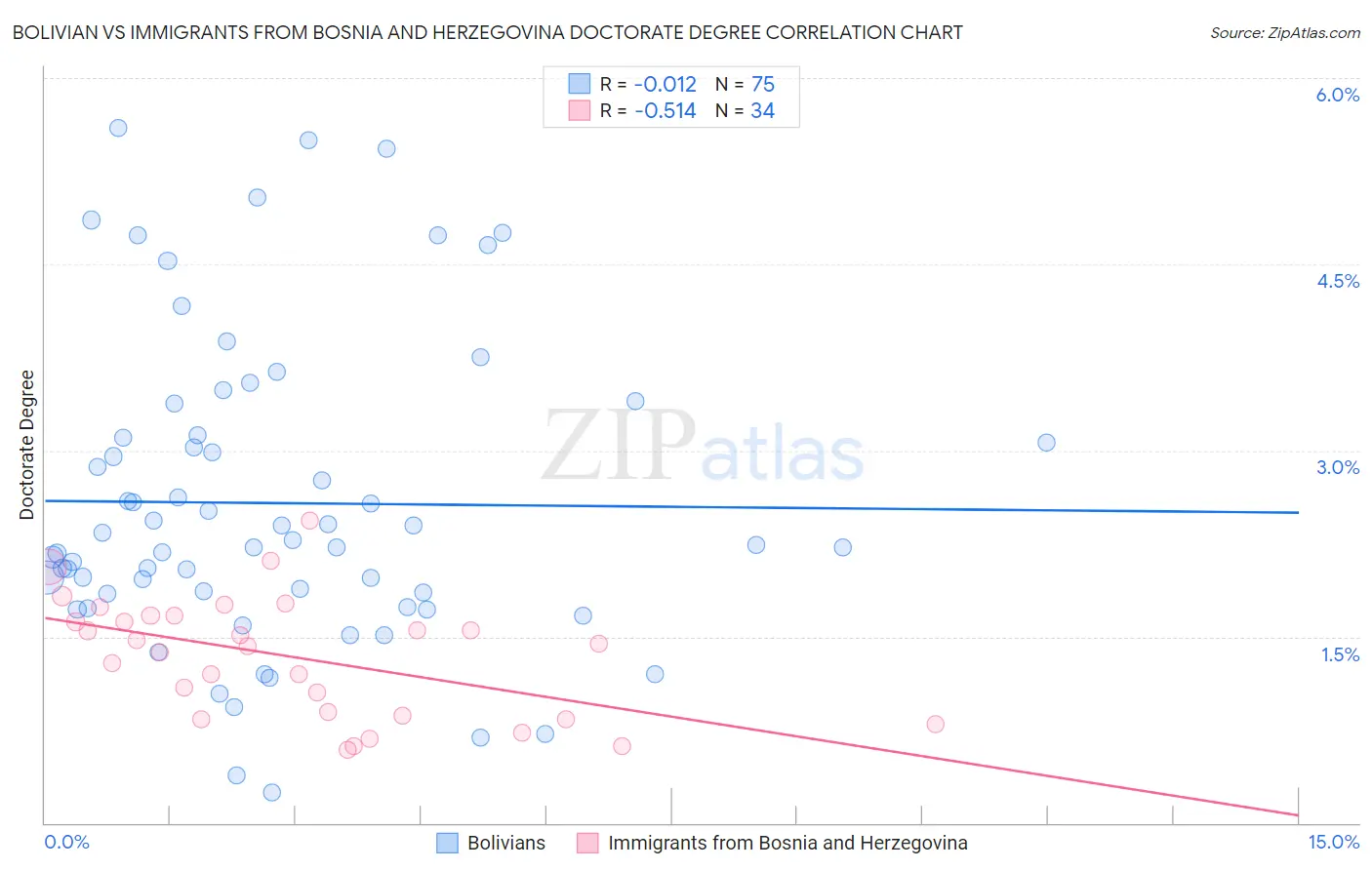 Bolivian vs Immigrants from Bosnia and Herzegovina Doctorate Degree