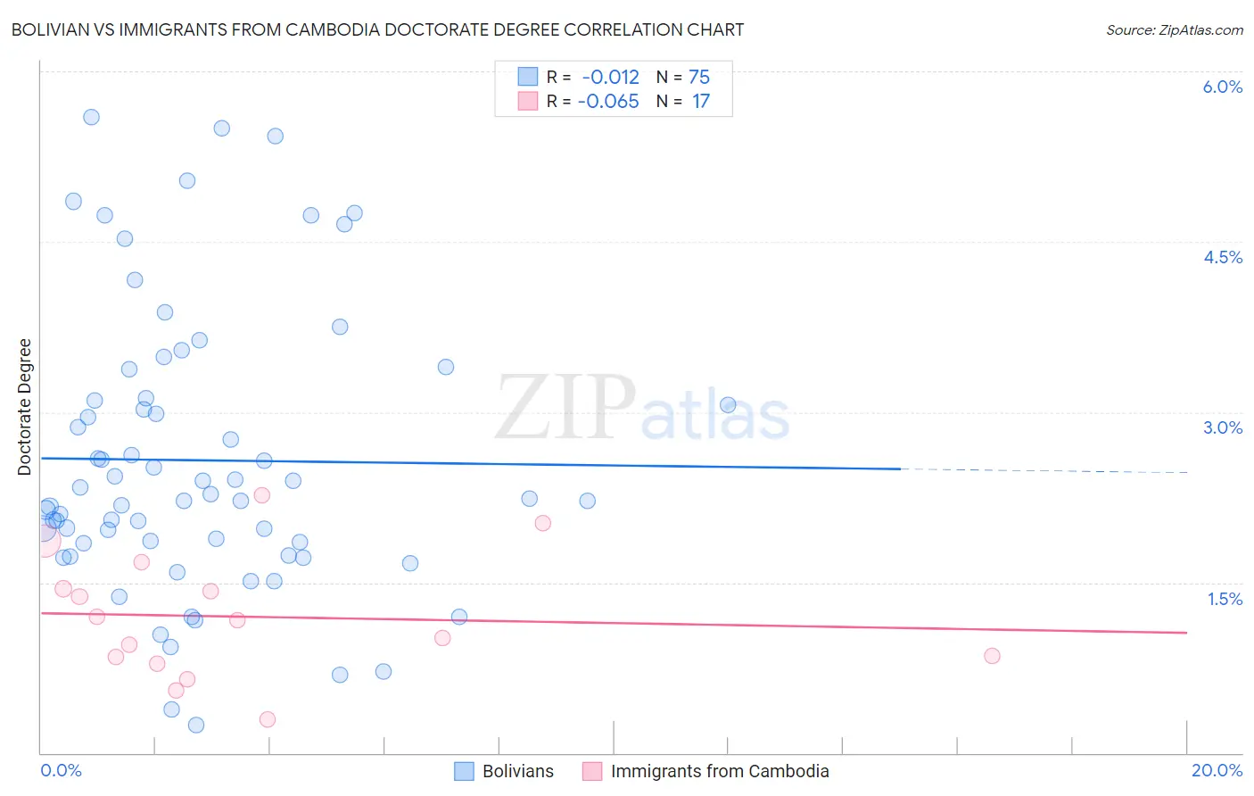 Bolivian vs Immigrants from Cambodia Doctorate Degree