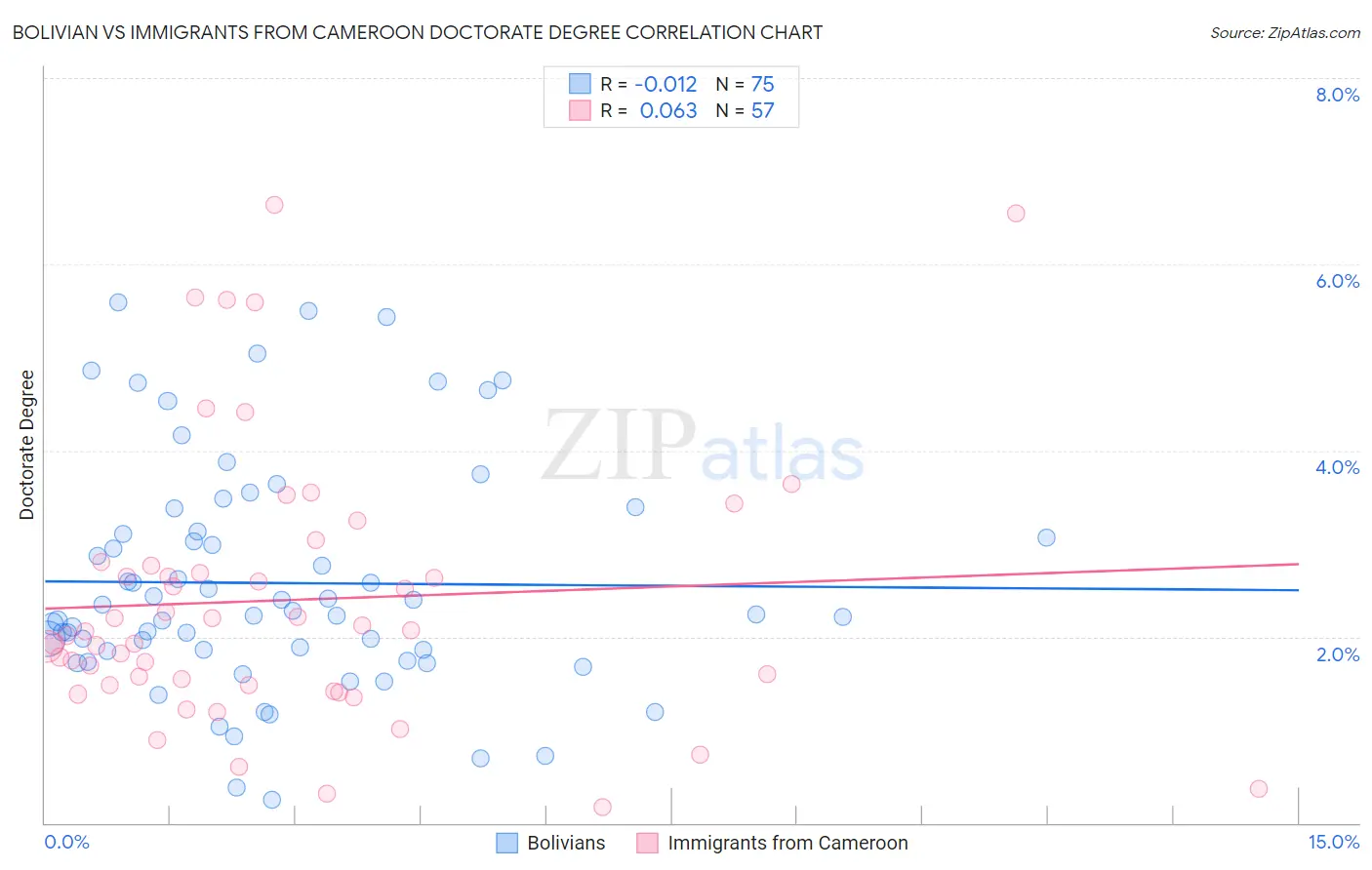 Bolivian vs Immigrants from Cameroon Doctorate Degree