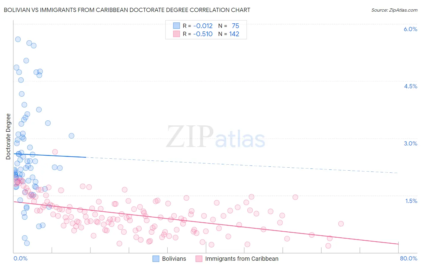 Bolivian vs Immigrants from Caribbean Doctorate Degree
