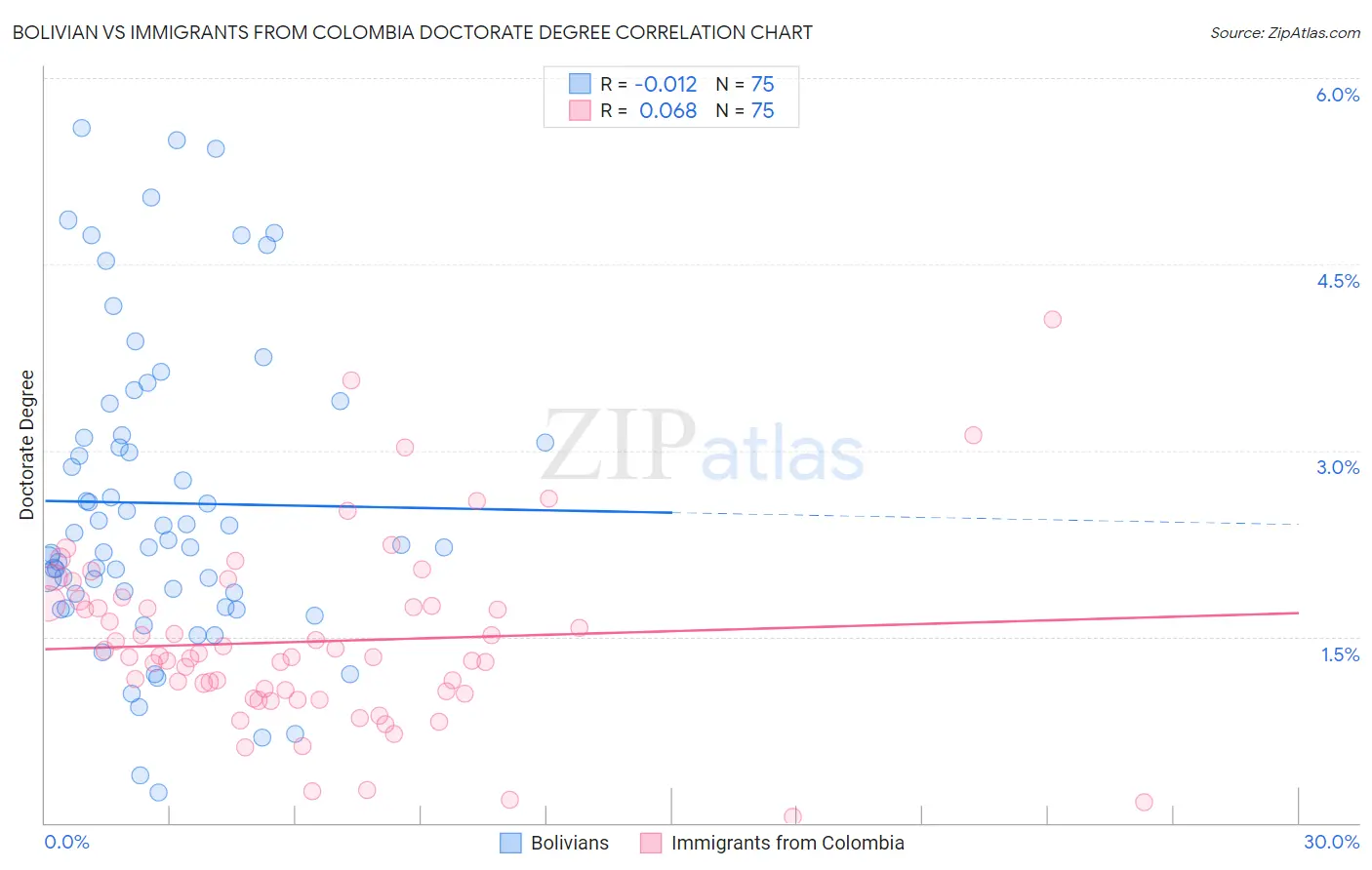 Bolivian vs Immigrants from Colombia Doctorate Degree