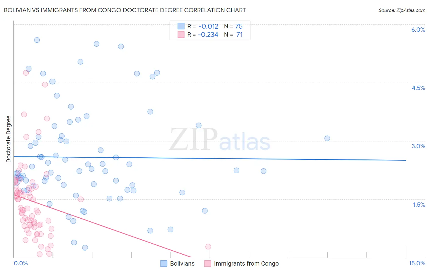 Bolivian vs Immigrants from Congo Doctorate Degree