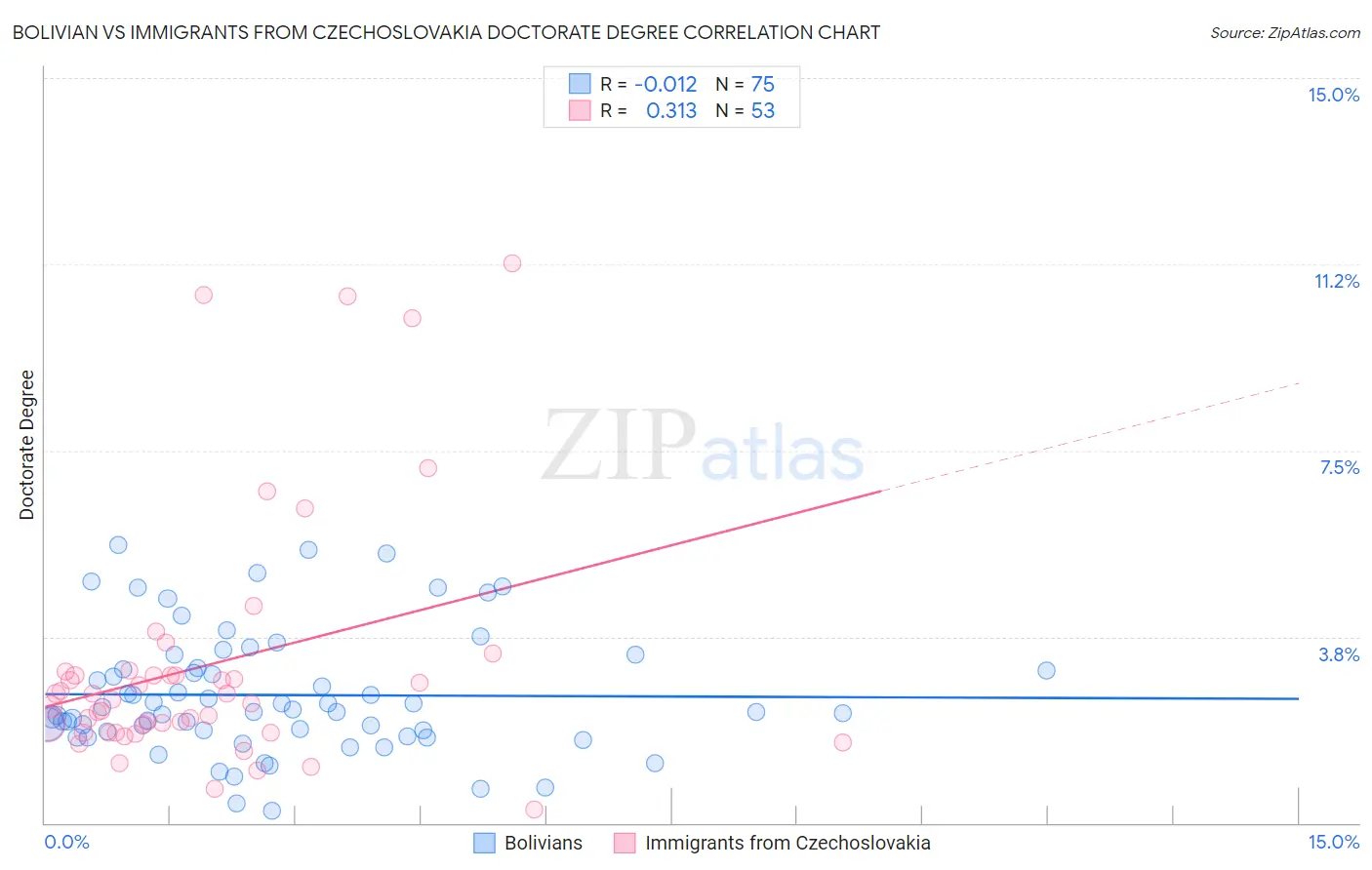 Bolivian vs Immigrants from Czechoslovakia Doctorate Degree