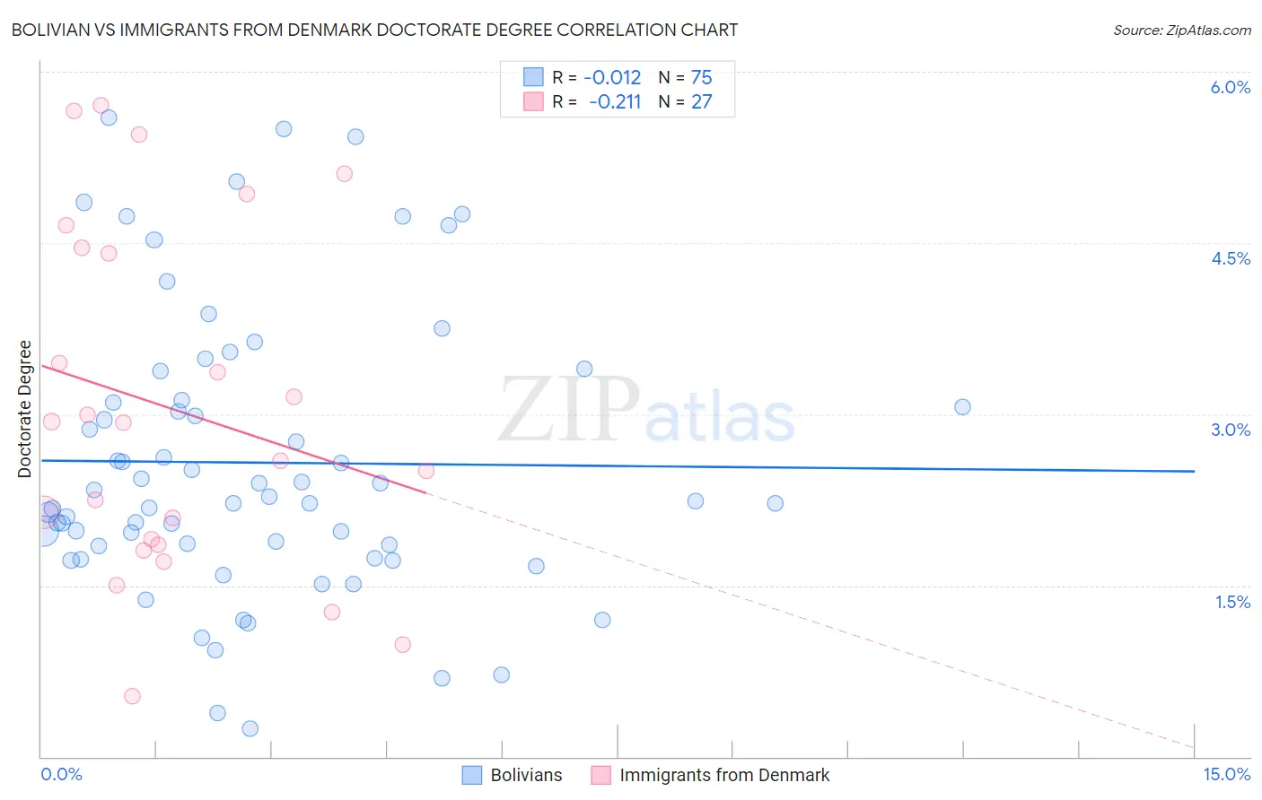 Bolivian vs Immigrants from Denmark Doctorate Degree