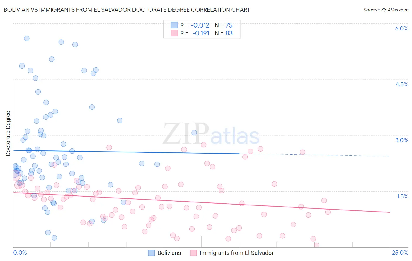 Bolivian vs Immigrants from El Salvador Doctorate Degree