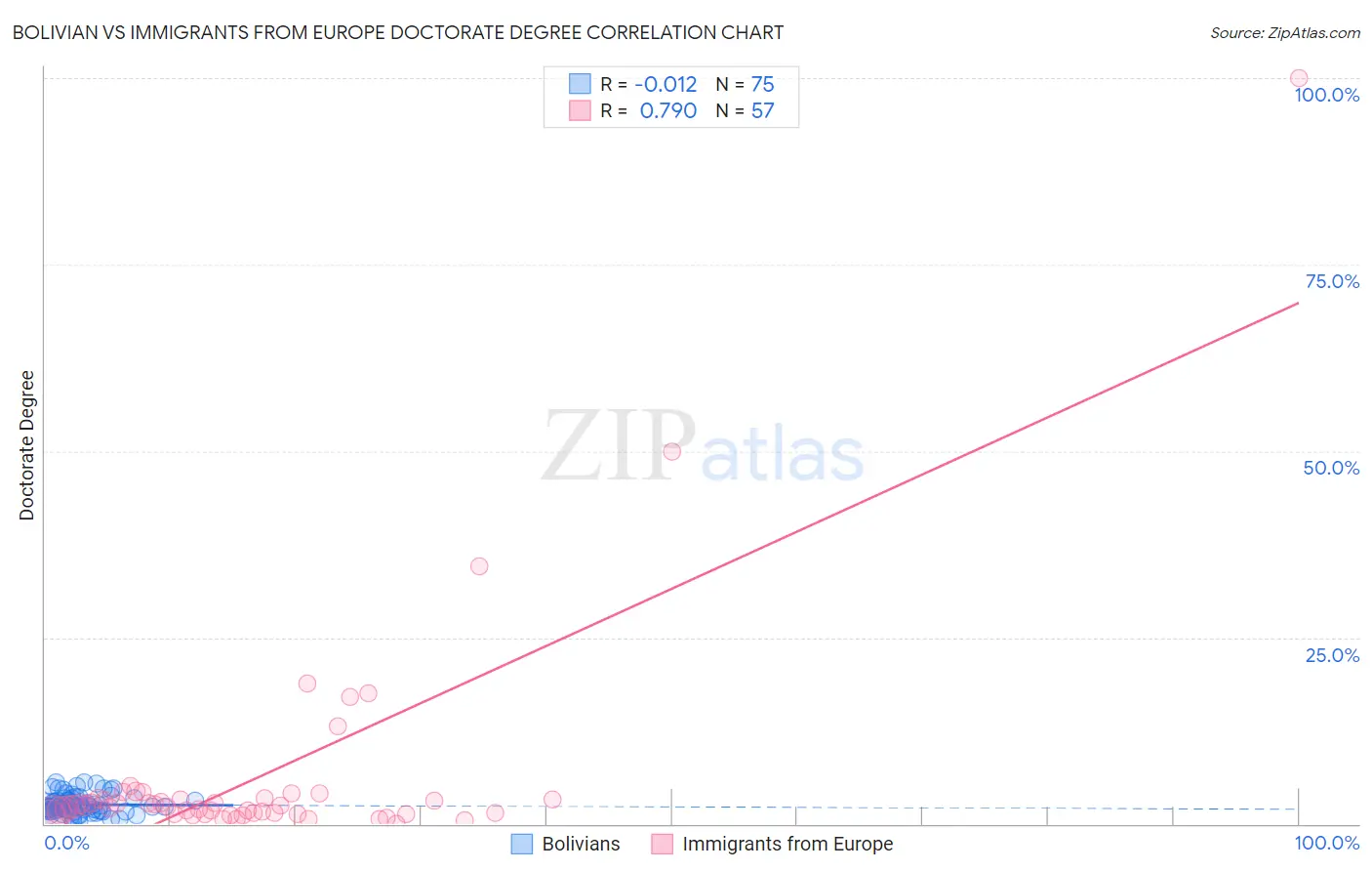 Bolivian vs Immigrants from Europe Doctorate Degree