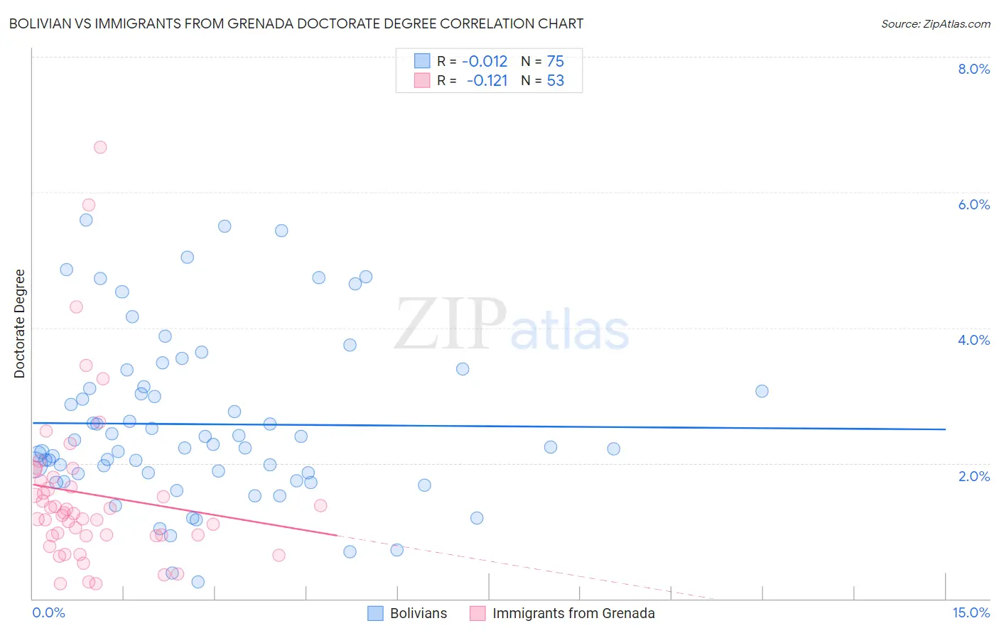 Bolivian vs Immigrants from Grenada Doctorate Degree