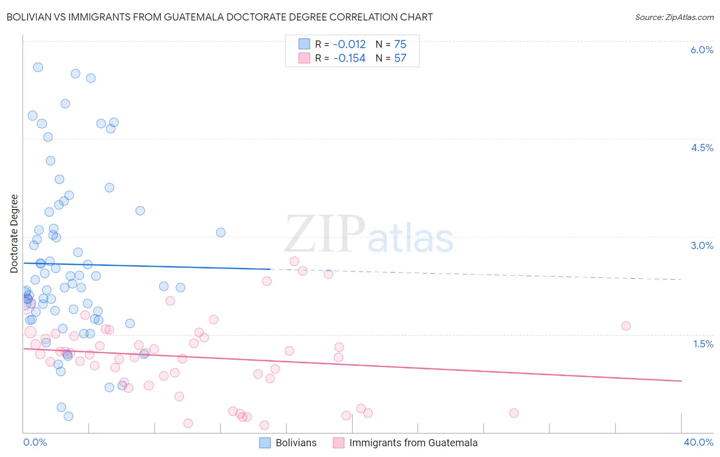 Bolivian vs Immigrants from Guatemala Doctorate Degree