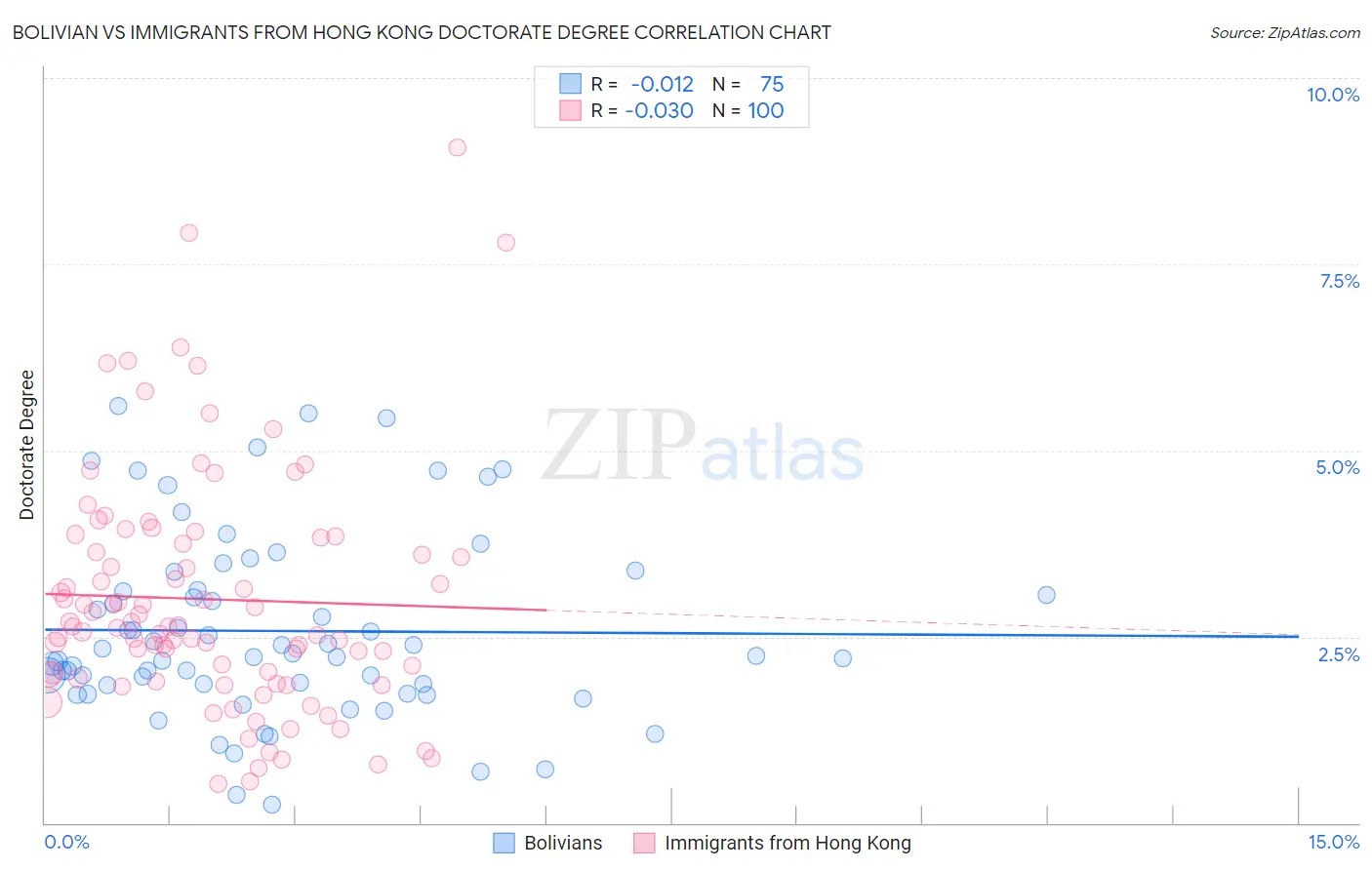 Bolivian vs Immigrants from Hong Kong Doctorate Degree