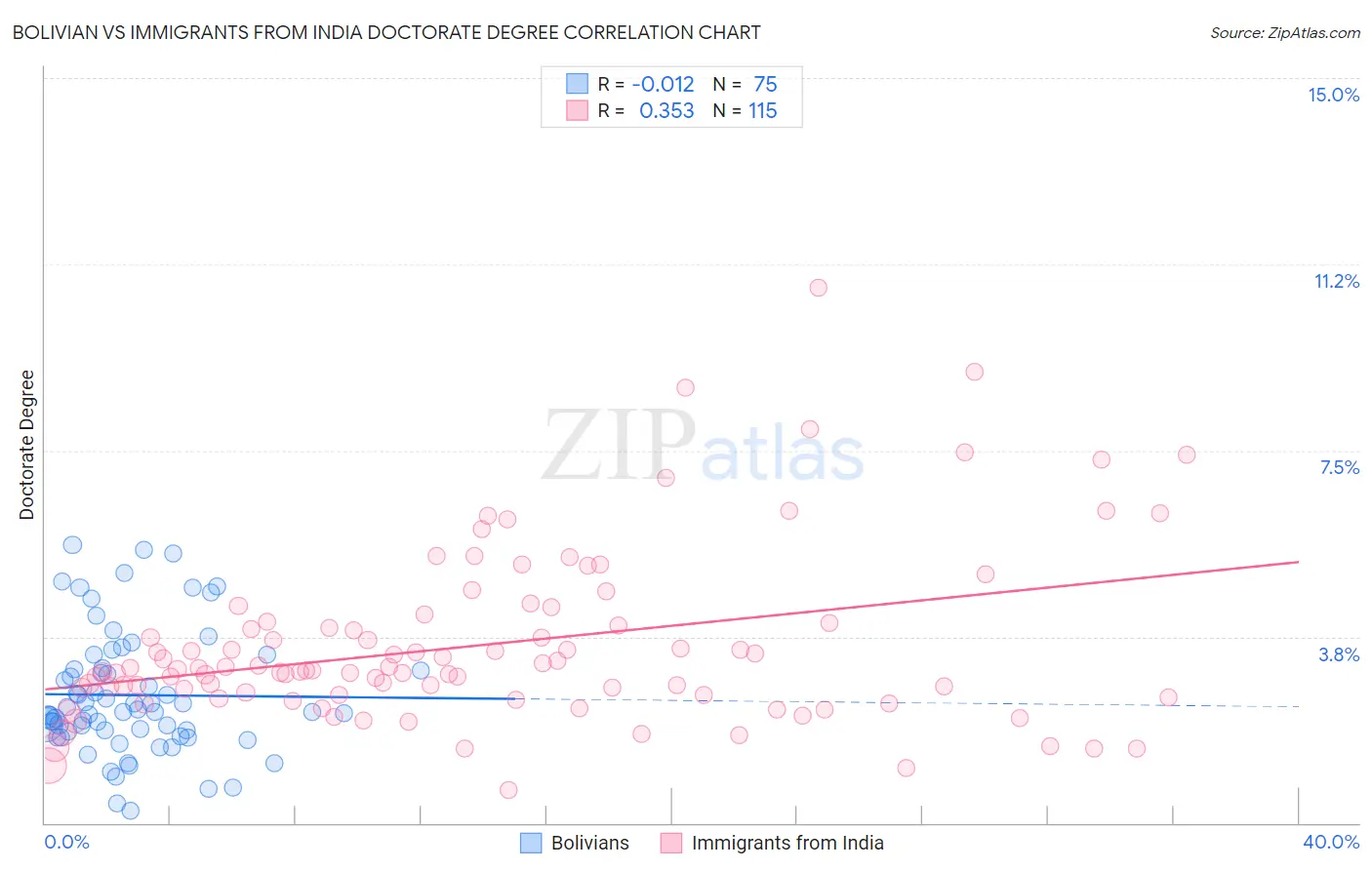 Bolivian vs Immigrants from India Doctorate Degree