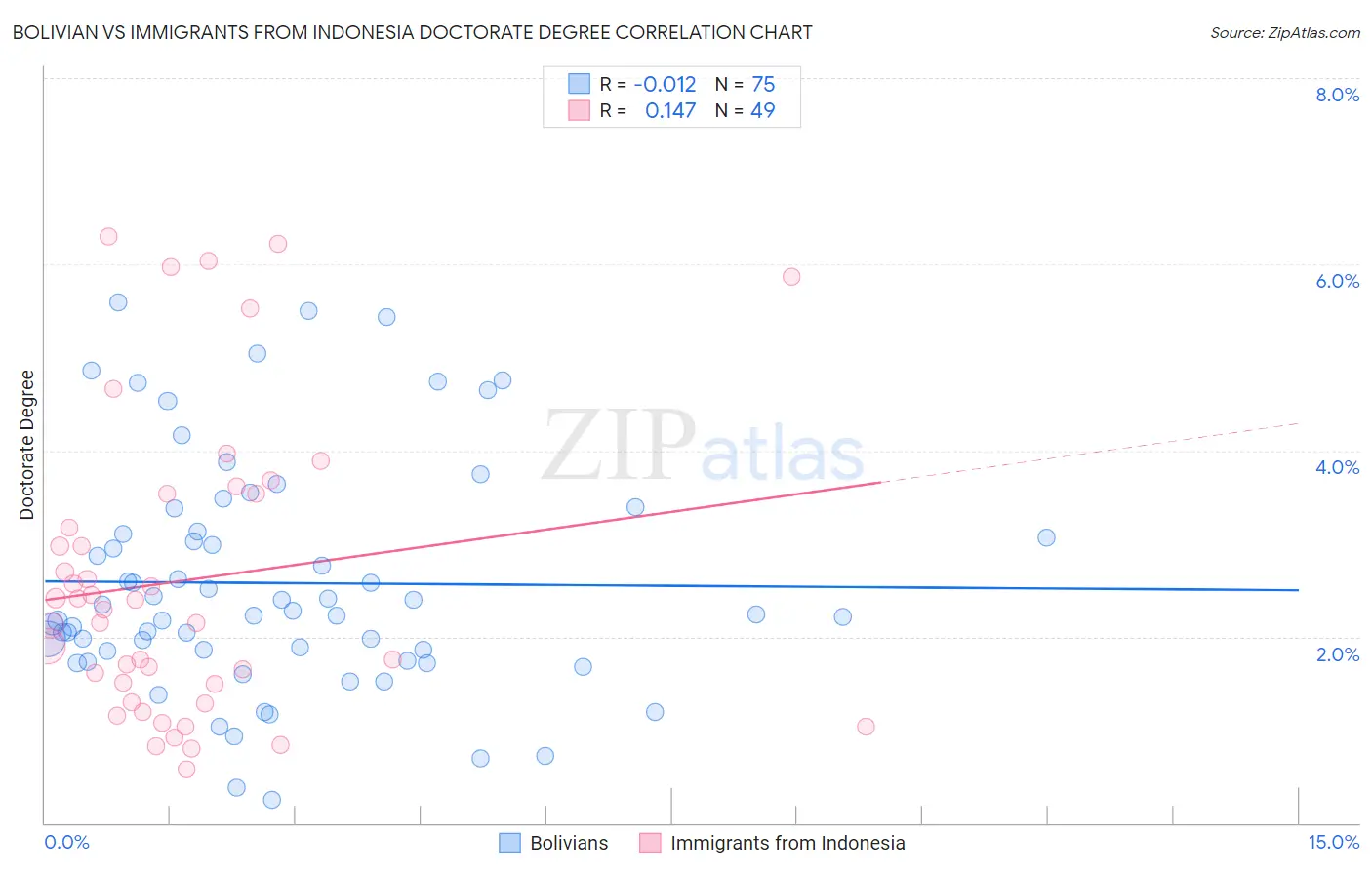 Bolivian vs Immigrants from Indonesia Doctorate Degree