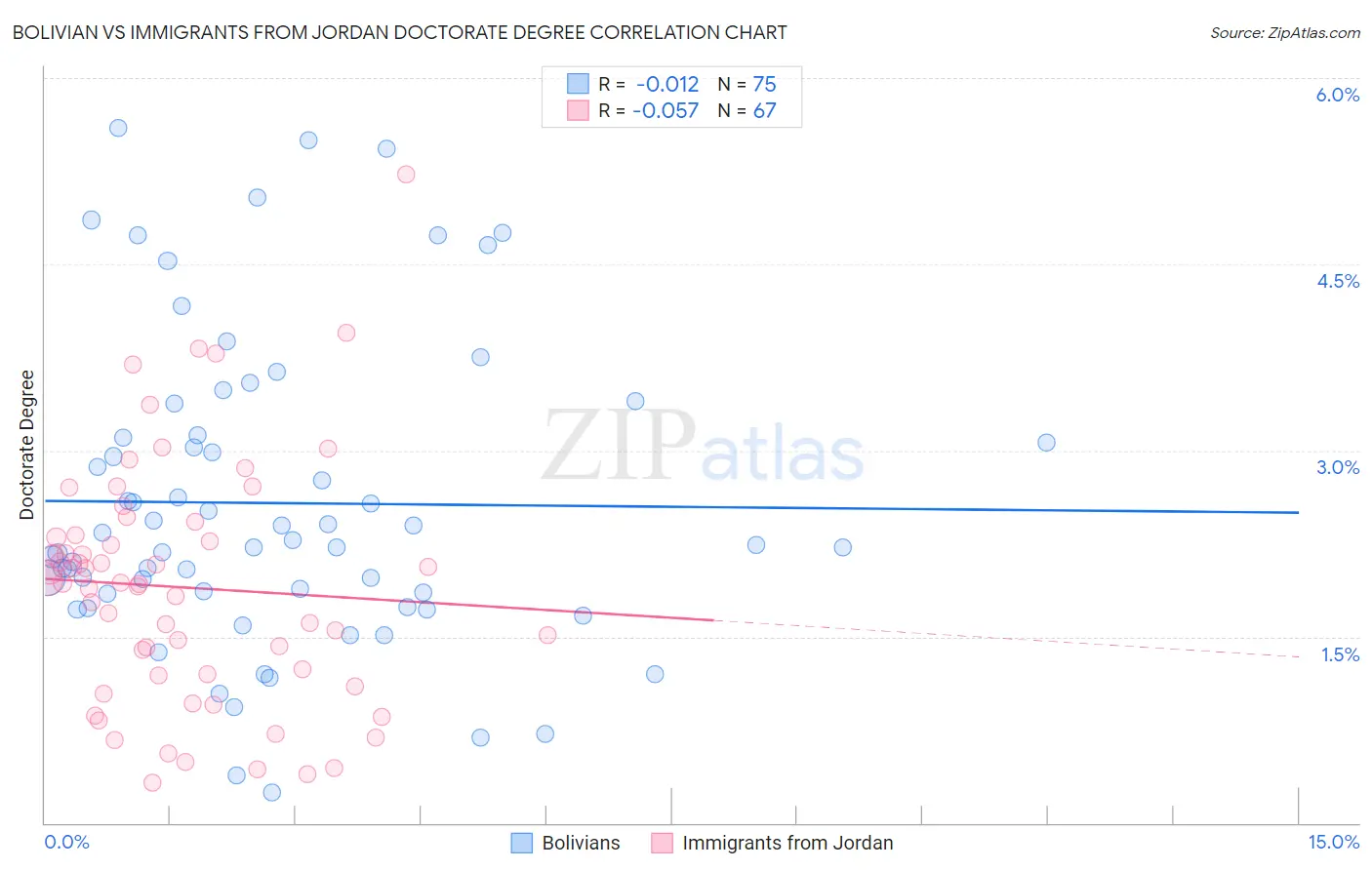 Bolivian vs Immigrants from Jordan Doctorate Degree