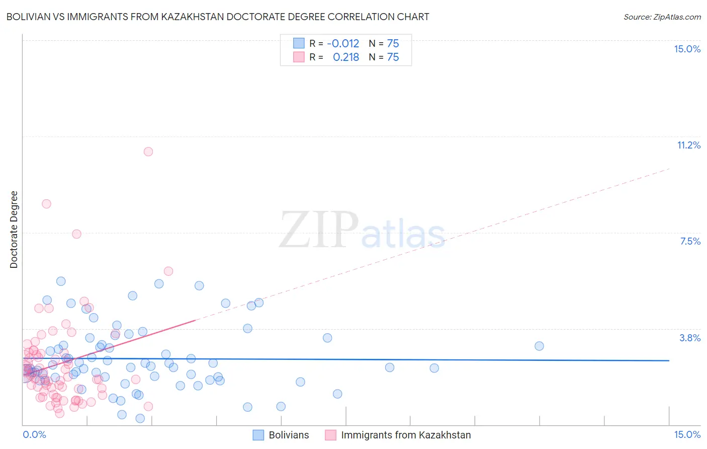 Bolivian vs Immigrants from Kazakhstan Doctorate Degree