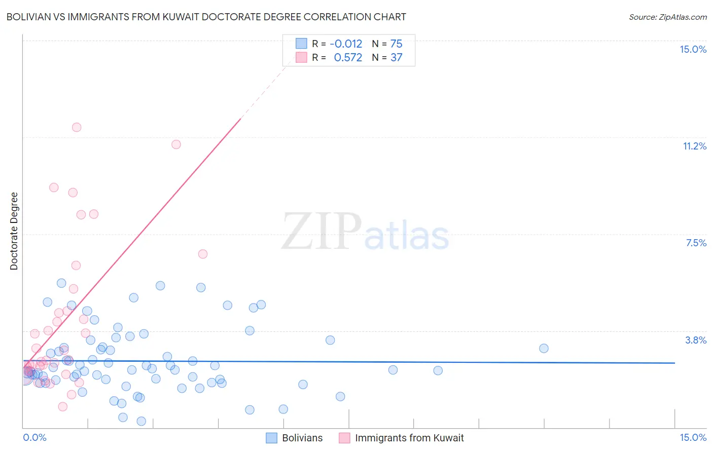 Bolivian vs Immigrants from Kuwait Doctorate Degree