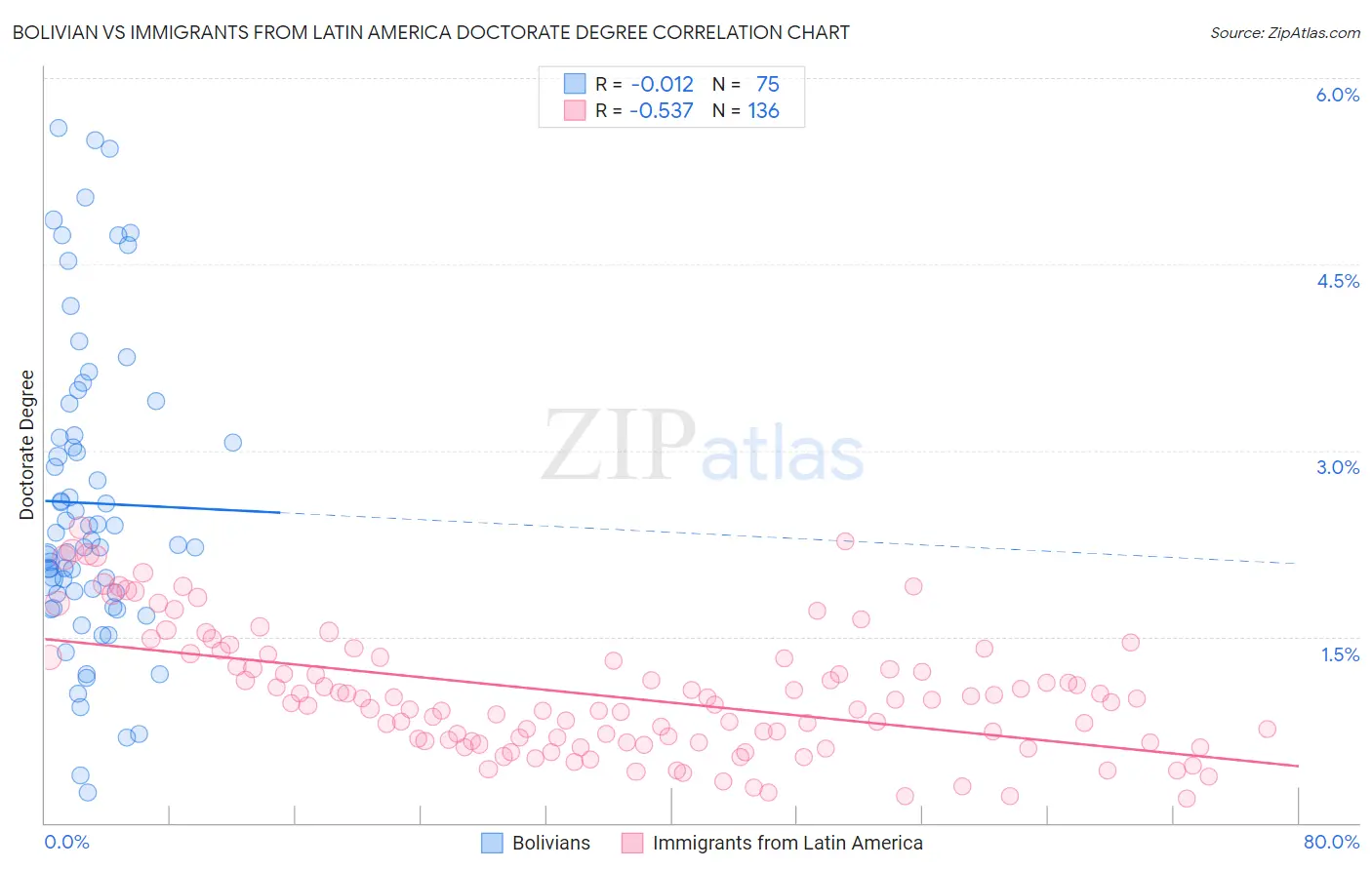 Bolivian vs Immigrants from Latin America Doctorate Degree