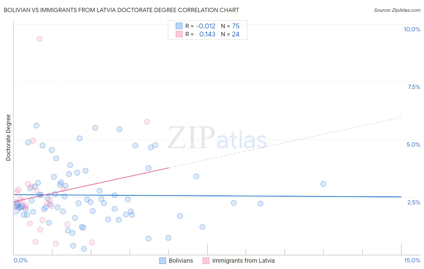 Bolivian vs Immigrants from Latvia Doctorate Degree
