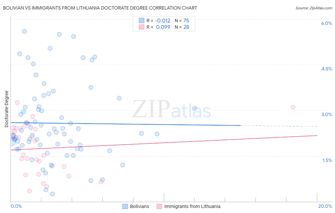 Bolivian vs Immigrants from Lithuania Doctorate Degree
