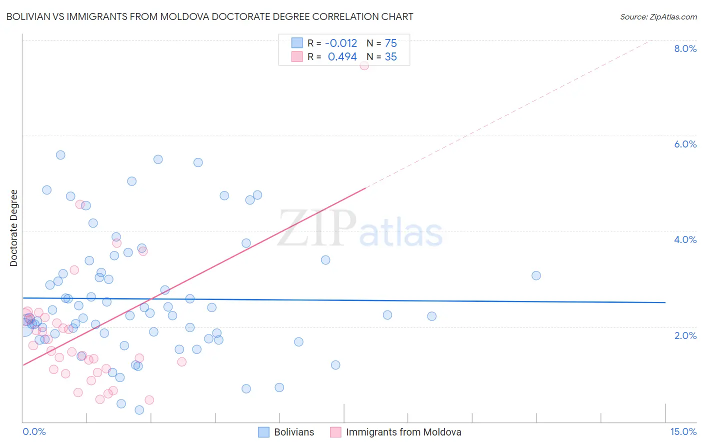 Bolivian vs Immigrants from Moldova Doctorate Degree
