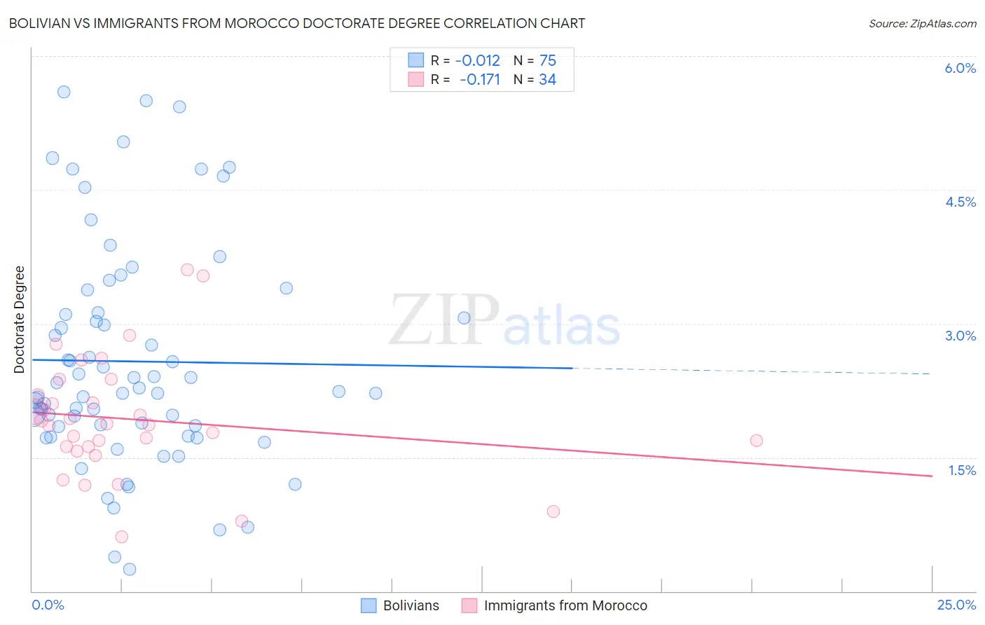 Bolivian vs Immigrants from Morocco Doctorate Degree