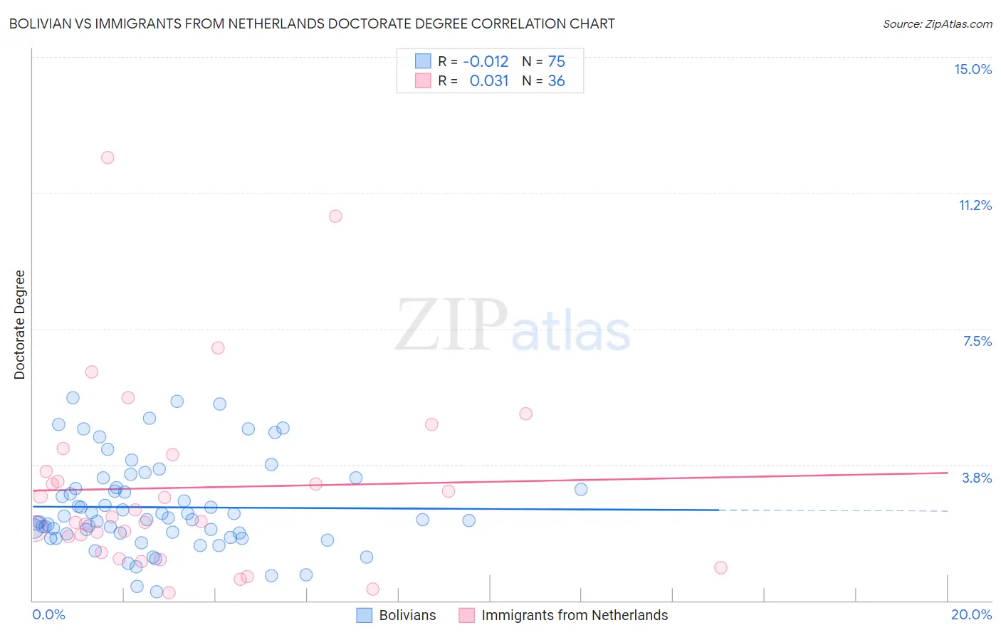 Bolivian vs Immigrants from Netherlands Doctorate Degree