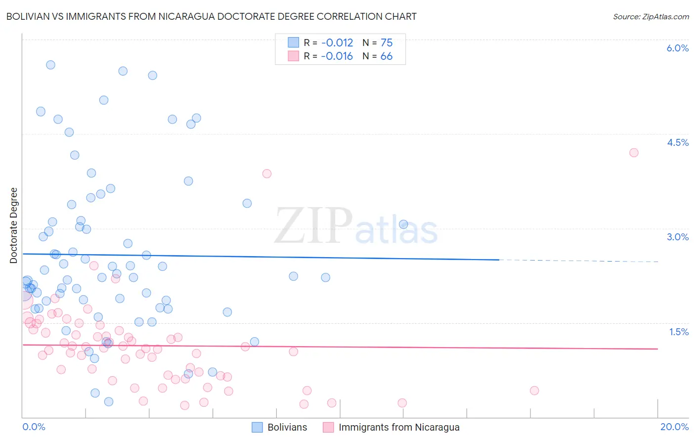 Bolivian vs Immigrants from Nicaragua Doctorate Degree