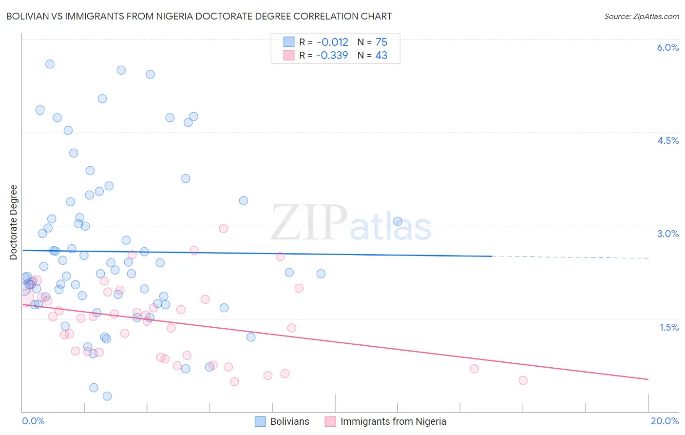 Bolivian vs Immigrants from Nigeria Doctorate Degree