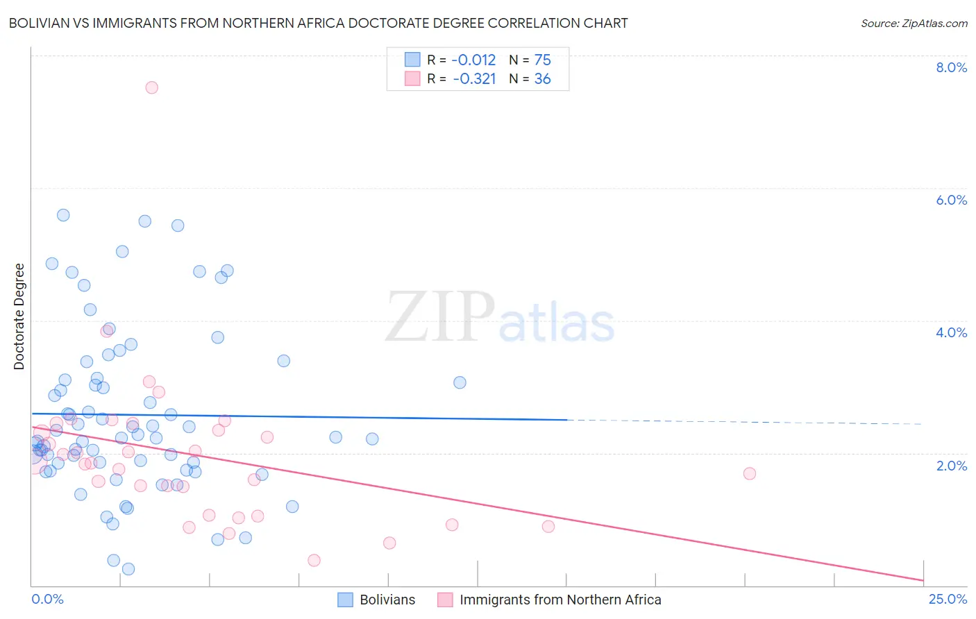 Bolivian vs Immigrants from Northern Africa Doctorate Degree
