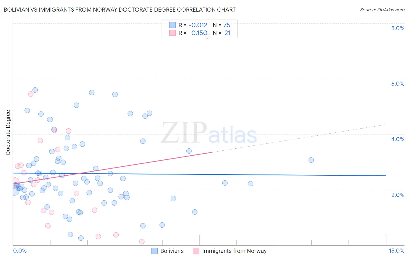 Bolivian vs Immigrants from Norway Doctorate Degree