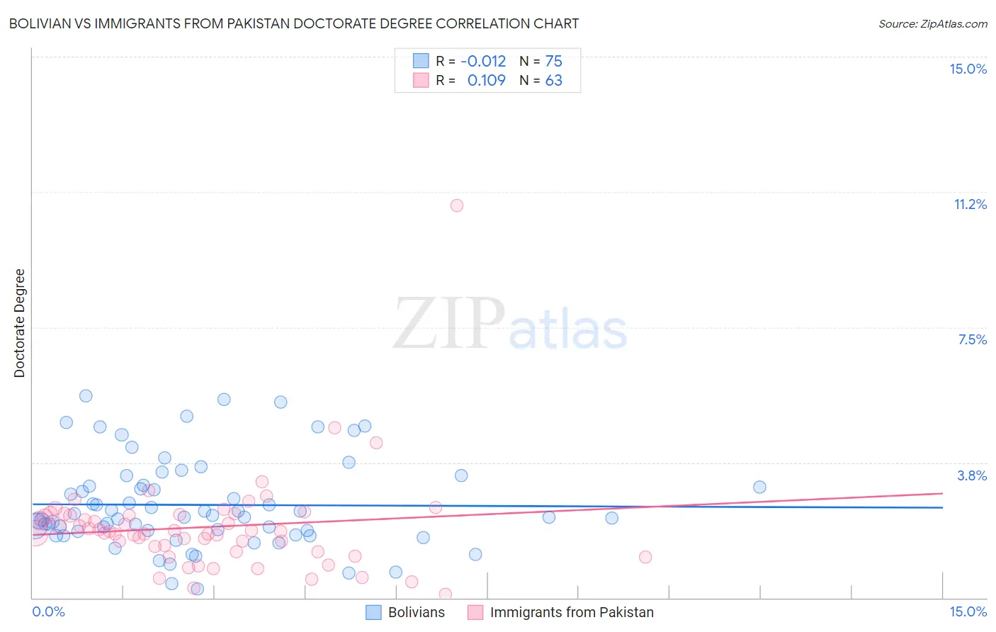 Bolivian vs Immigrants from Pakistan Doctorate Degree